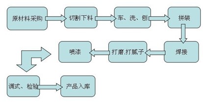 榴莲污污污工艺流程图